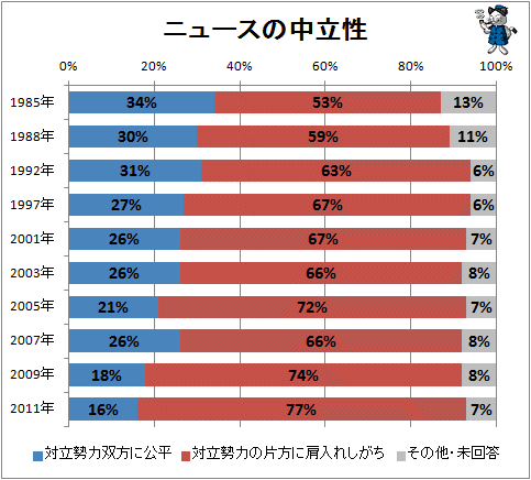 ↑ ニュースの中立性