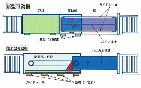 ↑ 新旧可動柵イメージ
