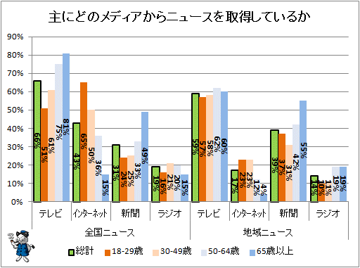 ↑ 主にどのメディアからニュースを取得しているか