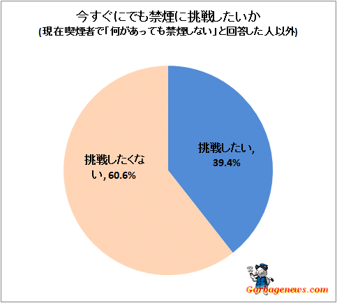 ↑ 今すぐにでも禁煙に挑戦したいか(現在喫煙者で「何があっても禁煙しない」と回答した人以外)