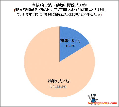 ↑ 今後1年以内に禁煙に挑戦したいか(現在喫煙者で「何があっても禁煙しない」と回答した人以外で、「今すぐには」禁煙に挑戦したくは無いと回答した人)