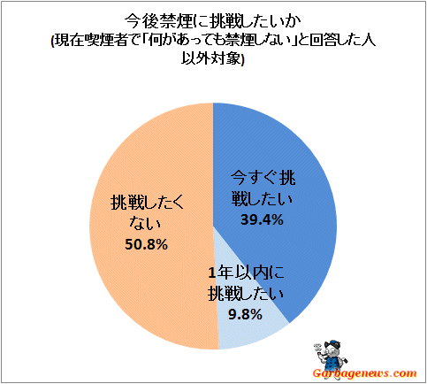 ↑ 今後禁煙に挑戦したいか(現在喫煙者で「何があっても禁煙しない」と回答した人以外対象)