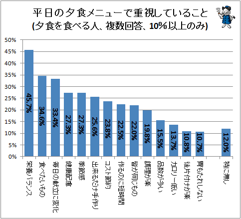 ↑ 平日の夕食メニューで重視していること(夕食を食べる人、複数回答、10%以上のみ)