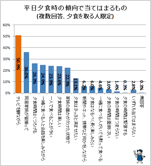 ↑ 平日夕食時の傾向で当てはまるもの(複数回答、夕食を取る人限定)