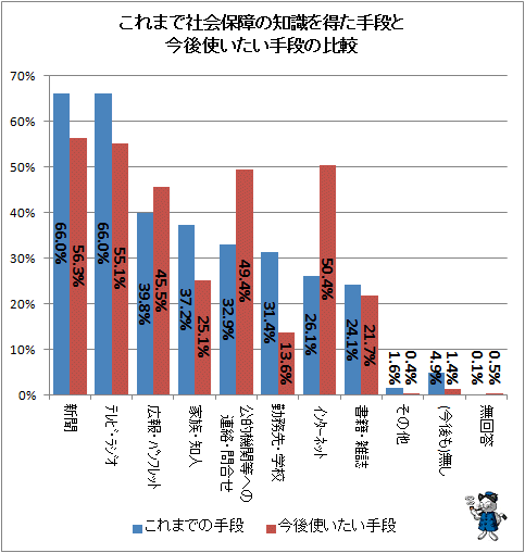 ↑ これまで社会保障の知識を得た手段と今後使いたい手段の比較