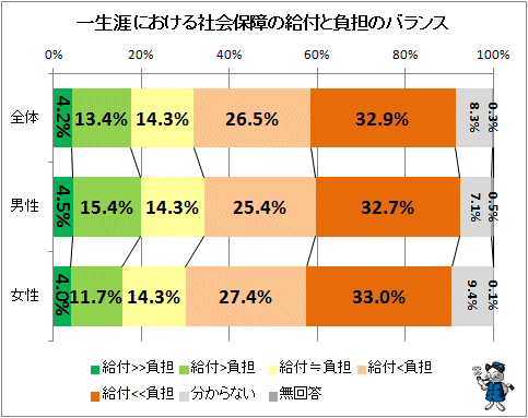 ↑ 一生涯における社会保障の給付と負担のバランス