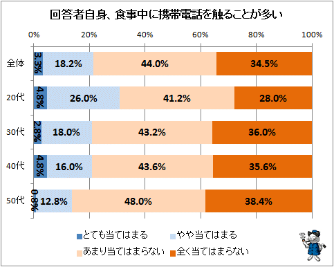 ↑ 回答者自身、食事中に携帯電話を触ることが多い