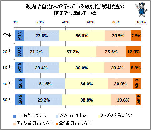 ↑ 政府や自治体が行っている放射性物質検査の結果を信頼している