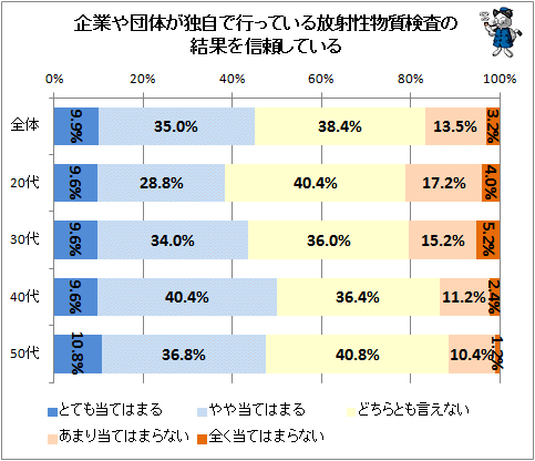 ↑ 企業や団体が独自で行っている放射性物質検査の結果を信頼している