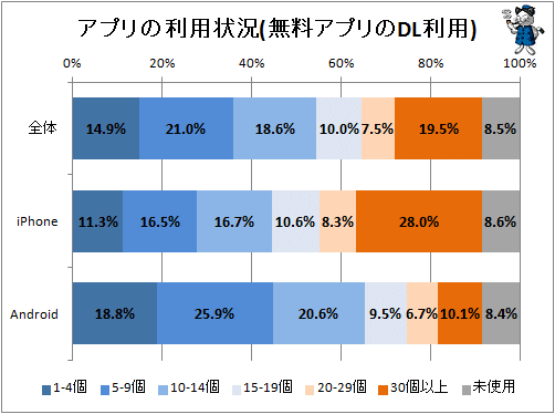 ↑ アプリの利用状況(無料アプリのDL利用)