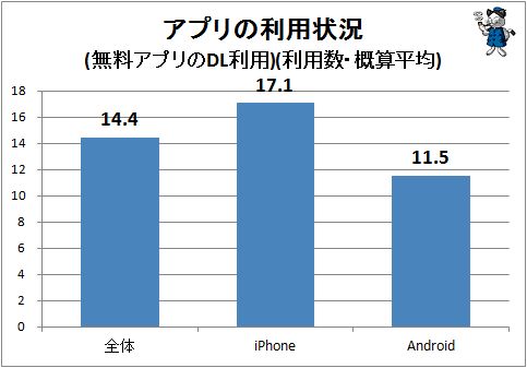 ↑ アプリの利用状況(無料アプリのDL利用)(利用数・概算平均)