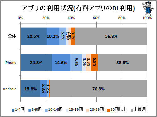 ↑ アプリの利用状況(有料アプリのDL利用)