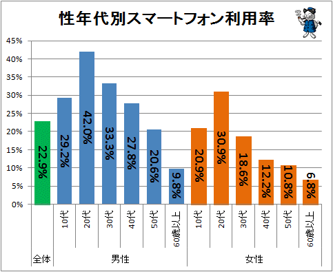 ↑ 性年代別スマートフォン利用率