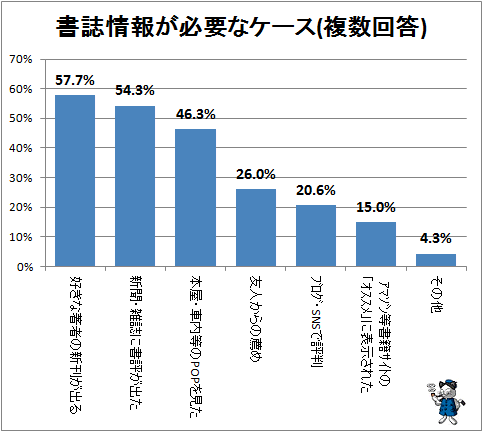 ↑ 書誌情報が必要なケース(複数回答)