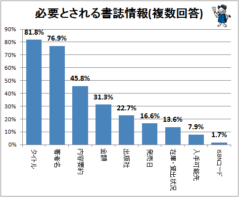 ↑ 必要とされる書誌情報(複数回答)