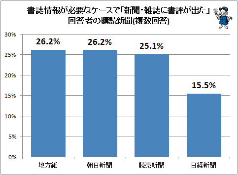 ↑ 書誌情報が必要なケースで「新聞・雑誌に書評が出た」回答者の購読新聞(複数回答)