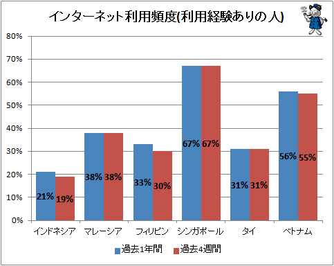 ↑ インターネット利用頻度(利用経験ありの人)