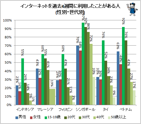 ↑ インターネットを過去4週間に利用したことがある人(性別・世代別)