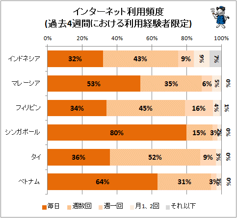 ↑ インターネット利用頻度(過去4週間における利用経験者限定)