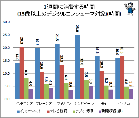 ↑ 1週間に消費する時間(15歳以上のデジタルコンシューマ対象)(時間)