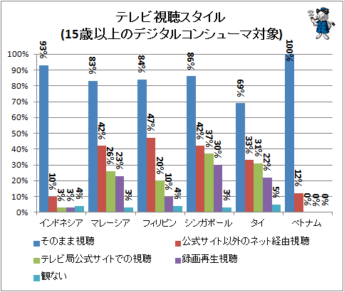 ↑ テレビ視聴スタイル(15歳以上のデジタルコンシューマ対象)