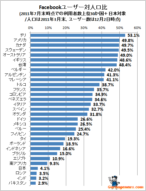 ↑ Facebookユーザー対人口比(2010年末時点での利用者数上位30か国+日本対象/人口は2011年3月末、ユーザー数は12月2日時点)