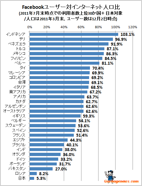 ↑ Facebookユーザー対インターネット人口比(2011年7月末時点での利用者数上位30か国+日本対象/人口は2011年3月末、ユーザー数は12月2日時点)