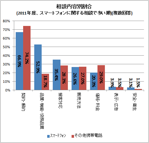 ↑ 相談内容別割合(2011年度、スマートフォンに関する相談で多い順)(複数回答)