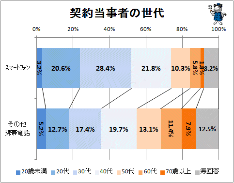 ↑ 契約当事者の世代