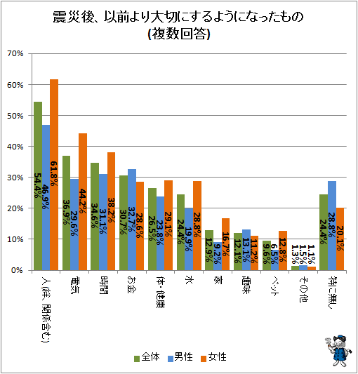 ↑ 震災後、以前より大切にするようになったもの(複数回答)