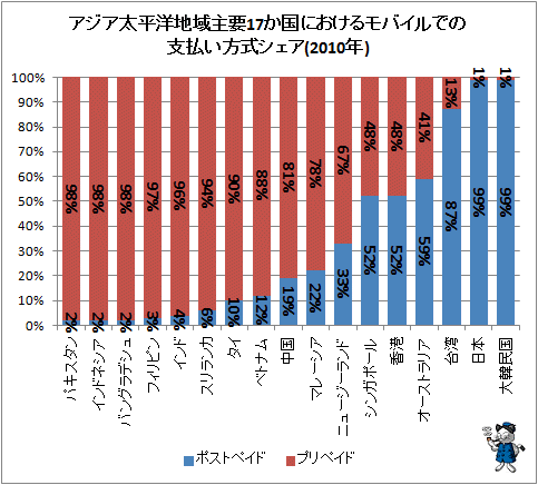 ↑ アジア太平洋地域主要17か国におけるモバイルでの支払い方式シェア(2010年)
