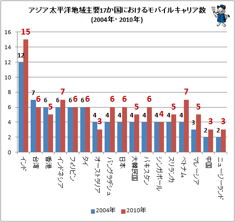 ↑ アジア太平洋地域主要17か国におけるモバイルキャリア数(2004年・2010年)
