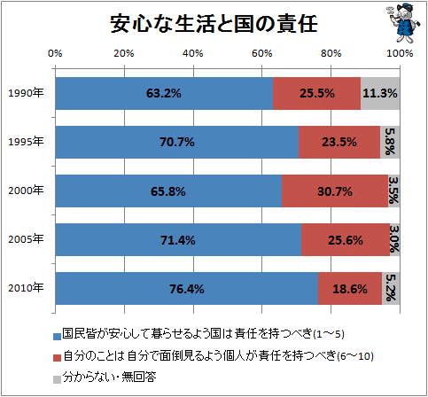 ↑ 安心な生活と国の責任