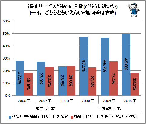 ↑ 福祉サービスと税との関係(どちらに近いか)(一択、どちらともいえない・無回答は省略)