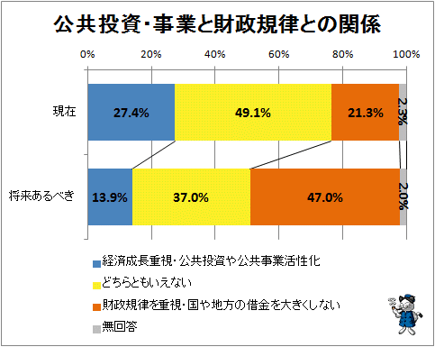 ↑ 公共投資・事業と財政規律との関係