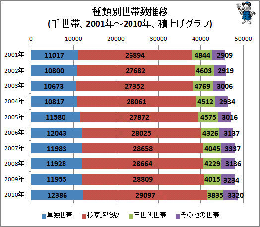 ↑ 種類別世帯数推移(千世帯、2001年-2010年、積上げグラフ)