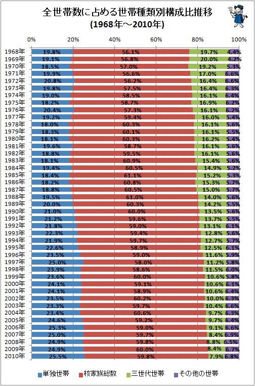 ↑ 全世帯数に占める世帯種類別構成比推移(1968年-2010年)
