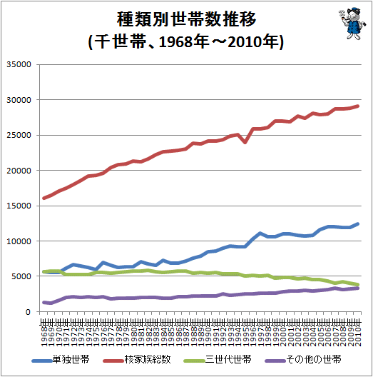 ↑ 種類別世帯数推移(千世帯、1968年-2010年)