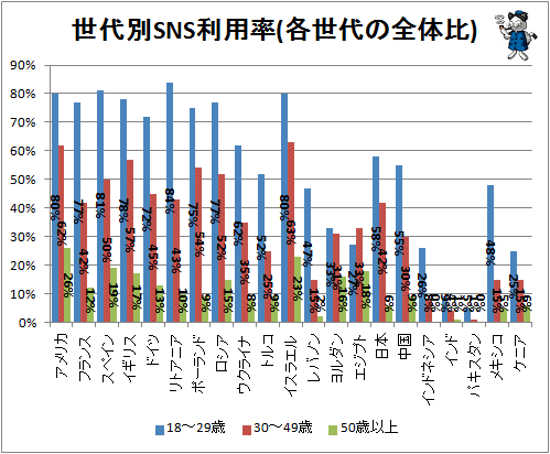 ↑ 世代別SNS利用率(各世代の全体比)