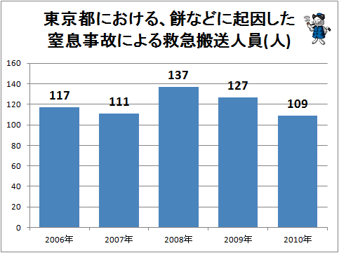 ↑ 東京都における、餅などに起因した窒息事故による救急搬送人員(人)