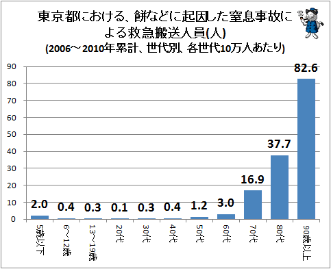 ↑ 東京都における、餅などに起因した窒息事故による救急搬送人員(人)(2006-2010年累計、世代別、各世代10万人あたり)