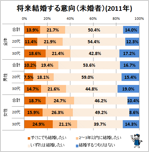 ↑ 将来結婚する意向(未婚者)(2011年)