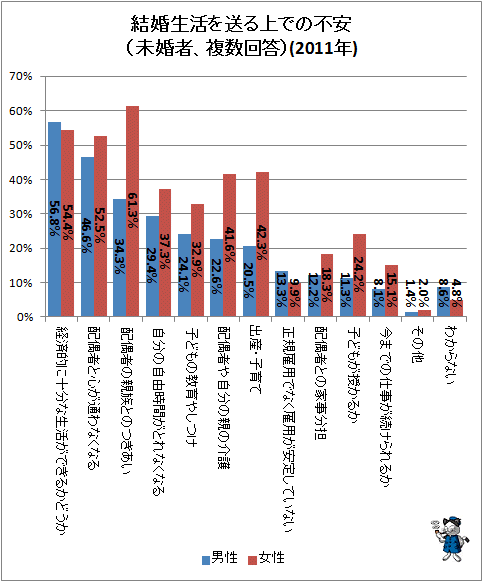 ↑ 結婚生活を送る上での不安(未婚者、複数回答)(2011年)