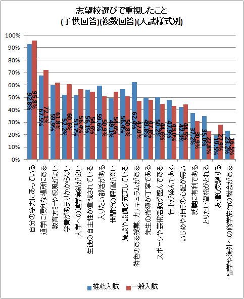 ↑ 志望校選びで重視したこと(子供回答)(複数回答)(入試様式別)