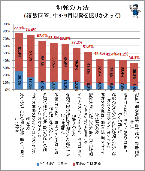 ↑ 勉強の方法(複数回答、中3・9月以降を振りかえって)