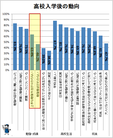 ↑ 高校入学後の動向
