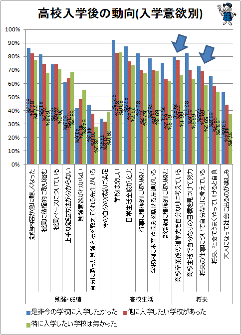 ↑ 高校入学後の動向(入学意欲別)