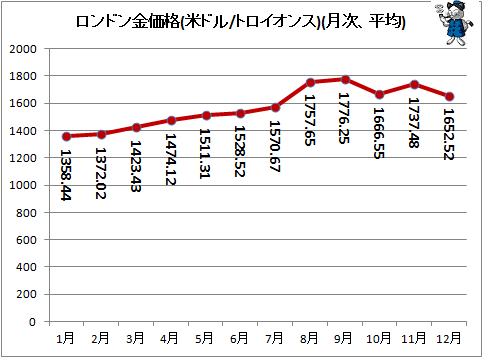 ↑ ロンドン金価格(米ドル/トロイオンス)(月次、平均)