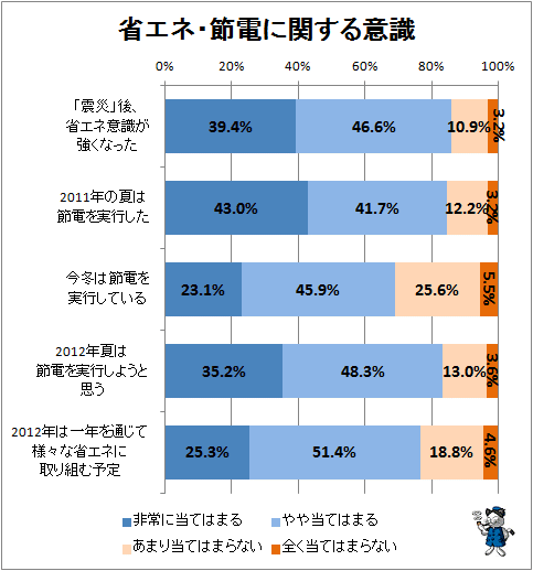 ↑ 省エネ・節電に対する意識