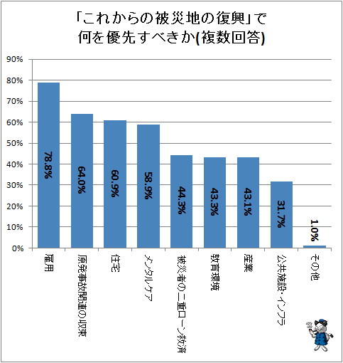 ↑ 「これからの被災地の復興」で何を優先すべきか(複数回答)